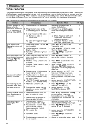 Page 5348
15  TROUBLESHOOTING
TROUBLESHOOTING
The problems described in the following table are commonly encountered operational malfunctions.  These types
of difficulties are usually caused by improper hook-up, accidental incorrect control settings, or operator error due
to incomplete programming.  These problems are usually not caused by circuit failure.  Please review this table,
and the appropriate section(s) of this instruction manual, before assuming your transceiver is defective.
Note:  Placing powered...