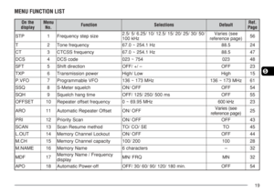 Page 2619
5
MENU FUNCTION LIST
e h t n O
y a l p s i du n e M
. o Nn o i t c n u Fs n o i t c e l e St l u a f e D. f e R
e g a P
P T S1 ez i s p e t s y c n e u q e r F/ 0 5 / 0 3 / 5 2 / 0 2 / 5 1 / 5 . 2 1 / 0 1 / 5 2 . 6 / 5 / 5 . 2
z H k 0 0 1e e s ( s e i r a V
) e g a p e c n e r e f e r6 5
T2 yc n e u q e r f e n o TzH 1 . 4 5 2 ~ 0 . 7 65. 8 842
T C3 yc n e u q e r f S S C T CzH 1 . 4 5 2 ~ 0 . 7 65. 8 874
S C D4ed o c S C D45 7 ~ 3 2 032 084
T F S5 no i t c e r i d t f i h S–/ + / F F OFF O32
P X T6...