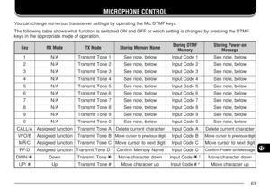 Page 7063
12
MICROPHONE CONTROL
You can change numerous transceiver settings by operating the Mic DTMF keys.
The following table shows what function is switched ON and OFF or which setting is changed by pressing the DTMF
keys in the appropriate mode of operation.
y e Ke d o M X Re d o M X T1e m a N y r o m e M g n i r o t SF M T D g n i r o t S
y r o m e Mn o - r e w o P g n i r o t S
e g a s s e M
1A/ N1e n o T t i m s n a r Two l e b , e t o n e e S1e d o C t u p n Iwo l e b , e t o n e e S
2A/ N2e n o T t i...