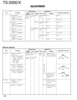 Page 103ADJUSTMENT
Measurement
Test-
equipmentUnitTerminalAdjustment
Unit Parts MethodSpecifications/Remarks Condition
Item
104
TS-2000/X
7) VHF MAIN PLL DC V.M TX-RX2 TP503 TX-RX2 TC405 1.0V±0.03V
Display f. : 142.00MHz Spectrum (B/11) (H/11)
Mode : FM analyzer
Display f. : 152.000MHz Check 4.6V or less
8) UHF PLL TP504 TX-RX2 TC404 6.0V±0.05V
Display f. : 449.990MHz (G/11)
Mode : FM
Display f. : 420.000MHz Check 1.5V or more
9) SUB1 PLL TX-RX2 TP506 TX-RX2 TC400 5.5V±0.2V
Display f. : 154.495MHz (C/11) (K/11)...