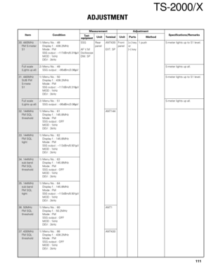 Page 110111
ADJUSTMENT
Measurement
Test-
equipmentUnitTerminalAdjustment
Unit Parts MethodSpecifications/Remarks Condition
Item
TS-2000/X
30. 440MHz 1) Menu No. : 48 SSG Rear ANT430 Front [+] key 1 push S-meter lights up to S1 level.
FM S-meter Display f. : 438.2MHz panel panel or
S1 Mode : FM AF V.M EXT. SP [–] key
SSG output : –117dBm/0.316µVOscilloscopeMOD : 1kHz DM. SP
DEV : 3kHz
Full scale 2) Menu No. : 49S-meter lights up all.
(Lights up all)SSG output : –95dBm/3.98µV
31. 440MHz 1) Menu No. : 50S-meter...