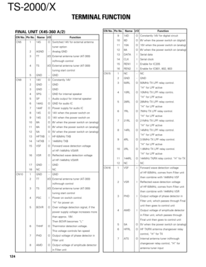 Page 123124
TS-2000/X
TERMINAL FUNCTION
FINAL UNIT (X45-360 A/2)
CN No.Pin No.Name I/O Function
CN5 1 14S O Switched 14V for external antenna
tuner option
2 AGND - Analog GND
3 TT I/O External antenna tuner (AT-300)
in/through control
4 TS I/O External antenna tuner (AT-300)
tuning start control
5 GND - GND
CN9 1 14V O Constantly 14V
2 GND - GND
3 GND - GND
4 SPG - GND for internal speaker
5 SP I Audio output for internal speaker
6 14AG O GND for audio IC
7 14AF O Power supply for audio IC
8 14S O 14V when the...