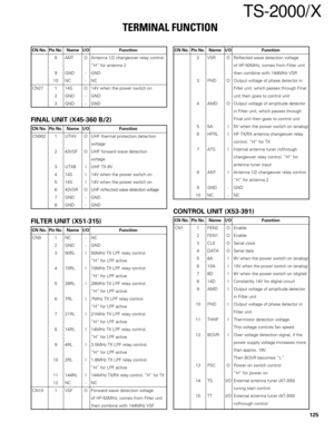 Page 124125
TS-2000/X
CN No.Pin No.Name I/O Function
8 ANT O Antenna 1/2 changeover relay control.
“H” for antenna 2
9 GND - GND
10 NC - NC
CN27 1 14S O 14V when the power switch on
2 GND - GND
3 GND - GND
FINAL UNIT (X45-360 B/2)
CN No.Pin No.Name I/O Function
CN902 1 UTHV O UHF thermal protection detection
voltage
2 43VSF O UHF forward wave detection
voltage
3 UTXB I UHF TX 8V
4 14S I 14V when the power switch on
5 14S I 14V when the power switch on
6 43VSR OUHF reflected wave detection voltage
7 GND - GND
8...