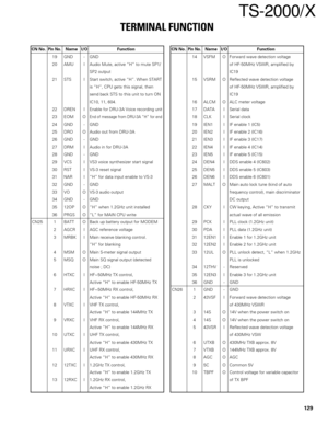 Page 128129
TS-2000/X
CN No.Pin No.Name I/O Function
19 GND - GND
20 AMU I Audio Mute, active “H” to mute SP1/
SP2 output
21 STS I
Start switch, active “H”. When START
is “H”, CPU gets this signal, then
send back STS to this unit to turn ON
IC10, 11, 604.
22 DREN I
Enable for DRU-3A Voice recording unit
23 EOM OEnd of message from DRU-3A “H” for end
24 GND - GND
25 DRO O Audio out from DRU-3A
26 GND - GND
27 DRM I Audio in for DRU-3A
28 GND - GND
29 VCS I VS3 voice synthesizer start signal
30 RST I VS-3 reset...