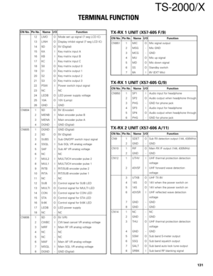 Page 130131
TS-2000/X
CN No.Pin No.Name I/O Function
12 LMO O Mode set up signal (7 seg LCD IC)
13 LINH O Display inhibit signal (7 seg LCD IC)
14 5D O 5V (Digital)
15 KA I Key matrix input A
16 KB I Key matrix input B
17 KC I Key matrix input C
18 S0 O Key matrix output 0
19 S1 O Key matrix output 1
20 S2 O Key matrix output 2
21 S3 O Key matrix output 3
22 PSW I Power switch input signal
23 NC - NC
24 LEDB O LED power supply voltage
25 10A O 10V (Lamp)
26 GND - GND
CN804 1 5D O 5V (Encoder)
2 MENB I Main...