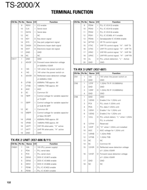 Page 131132
TS-2000/X
CN No.Pin No.Name I/O Function
9 REN1 I IC2 enable
10 CLK I Serial clock
11 DATA I Serial data
12 NC - NC
13 KEY O Key down signal
14 KYS O Key jack judgement signal
15 DASH O Electronic keyer dash signal
16 DOT O Electronic keyer dot signal
17 GND - GND
18 NC - NC
CN17 1 GND - GND
2 43VSF O Forward wave detection voltage
of 430MHz VSWR
3 14S I 14V when the power switch on
4 14S I 14V when the power switch on
5 43VSR O Reflected wave detection voltage
of 430MHz VSW
6 UTXB I 430MHz TXB...