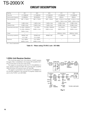 Page 1616
TS-2000/X
1.2GHz Unit Receiver Section
The incoming signal from the antenna (12ANT) passes
through a filter, is amplified in the receiver RF amplifier (Q11
and 12) and input to the first mixer (Q10).
The signal is converted to the first IF (135.495MHz) in
Q10, passes through the MCF (XF1) and the AGC amplifier
(Q9) and enters the second mixer (Q7 and Q8).
The signal is converted to the second IF (10.695MHz) in
Q7 and Q8, amplified in the receiver IF amplifier (Q303) and
sent to the TX-RX1 unit...