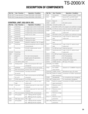 Page 2525
TS-2000/X
Ref. No. Use / Function Operation / Condition
D401,451 Surge absorption Relay (K401/K402, K451/K452)
D501,551 Surge absorption Relay (K501/K502, K551/K552)
Ref. No. Use / Function Operation / Condition
IC30 ComparatorWaveform shaping of modem TX signal
IC31 AND Sends DSP1 and DSP2 WAIT
signal to CPU through AND circuit
IC32,33 Reset IC
IC501 AVR 3V within control
IC502,5031.8V AVR for DSP1.8V
IC504Flash ROM for DSP2For program and coefficient storage
IC505,506For DSP port outputUsed as...