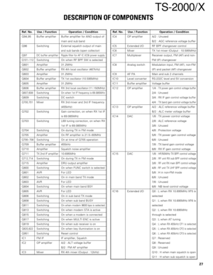 Page 2727
TS-2000/X
Ref. No. Use / Function Operation / Condition
Q94,95 Buffer amplifier Buffer amplifier for ANO output of
main and sub band
Q96 Switching External squelch output of main
and sub bands (open collector)
Q97DC buffer amplifierRipple filter for AF IC (IC9) power supply
Q101~112Switching On when RF BPF SW is selected
Q601 Amplifier 31.2MHz
Q602 Buffer amplifier RX 4th local oscillator (467kHz)
Q603 Amplifier 31.2MHz
Q604 Buffer amplifier TX 1st oscillator (10.595MHz)
Q605 Amplifier 31.2MHz
Q606...