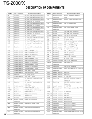 Page 3232
TS-2000/X
Ref. No. Use / Function Operation / Condition
D9 SwitchingOn when UHF RX preamplifier is on
D10 SwitchingOn when VHF RX preamplifier is on
D11 SwitchingOn when UHF RX preamplifier is off
D12 Switching On when UHF RX ATT is on
D13 SwitchingOn when VHF RX preamplifier is off
D14 Switching On when VHF RX ATT is on
D15 SwitchingOn when VHF RX preamplifier is off
D16 Switching On when VHF RX ATT is off
D17 SwitchingOn when UHF RX preamplifier is off
D18 Switching On when UHF RX ATT is off
D19...