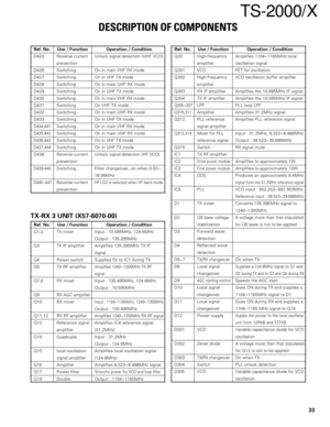 Page 3333
TS-2000/X
Ref. No. Use / Function Operation / Condition
D423 Reverse current Unlock signal detection (UHF VCO)
prevention
D426 Switching On in main VHF RX mode
D427 Switching On in VHF TX mode
D428 Switching On in main UHF RX mode
D429 Switching On in UHF TX mode
D430 Switching On in main VHF RX mode
D431 Switching On VHF TX mode
D432 Switching On in main UHF RX mode
D433 Switching On in UHF TX mode
D434,441Switching On in main VHF RX mode
D435,442Switching On in main UHF RX mode
D436,443Switching On...