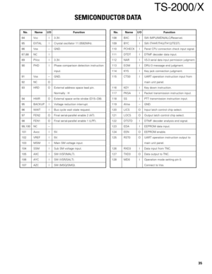 Page 3535
TS-2000/X
No. Name I/O Function
84 Vcc I 3.3V.
85 EXTAL I Crystal oscillator 11.0592MHz.
86 Vss – GND.
87,88 NC I
89 PVcc I 3.3V.
90 PHD I Phase comparison detection instruction
input.
91 Vss – GND.
92 NC O
93 HRD O External address space lead pin.
Normally : H
94 HWR O External space write strobe (D15~D8).
95 BACKUP I Voltage reduction interrupt.
96 WAIT I Bus cycle wait state request.
97 FEN2 O Final serial-parallel enable 2 (AT).
98 FEN1 O Final serial-parallel enable 1 (LPF).
99,100 NC –
101 Avcc...