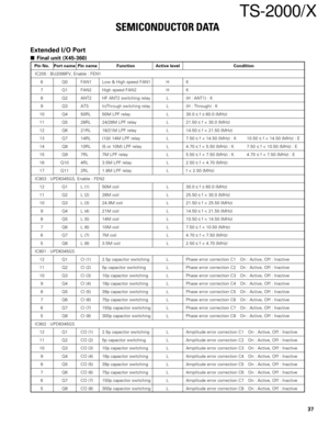 Page 3737
TS-2000/X
Extended I/O Port
Final unit (X45-360)
Pin No. Port name Pin name Function Active level Condition
IC205 : BU2099FV, Enable : FEN1
6 Q0 FAN1 Low & High speed FAN1 H K
7 Q1 FAN2 High speed FAN2 H K
8 Q2 ANT2 HF ANT2 switching relay L (H : ANT1) : K
9 Q3 ATSIn/Through switching relayL (H : Through) : K
10 Q4 50RL 50M LPF relay L 30.0 ≤ f ≤ 60.0 (MHz)
11 Q5 28RL 24/28M LPF relay L 21.50 ≤ f < 30.0 (MHz)
12 Q6 21RL 18/21M LPF relay L 14.50 ≤ f < 21.50 (MHz)
13 Q7 14RL (10/) 14M LPF relay L 7.50...