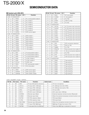 Page 3838
TS-2000/X
Control unit (X53-391)
Pin No.Port namePin name I/O Function
IC25 : TC74VHC573FT
19 Q0 PENA O PLL serial-parallel enable A
18 Q1 PEN1 O PLL enable 1
17 Q2 PEN2 O PLL enable 2
16 Q3 PEN3 O PLL enable 3
15 Q4 PEN4 O PLL enable 4
14 Q5 PEN5 O PLL enable 5
13 Q6 PEN6 O PLL enable 6
12 Q7 DSPW O DSP control signal
IC24 : TC74VHC573FT
19 Q0 DEN1 O DDS enable 1
18 Q1 DEN2 O DDS enable 2
17 Q2 DEN3 O DDS enable 3
16 Q3 DEN4 O DDS enable 4
15 Q4 DEN5 O DDS enable 5
14 Q5 DEN6 O DDS enable 6
13 Q6...