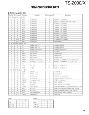 Page 3939
TS-2000/X
TX-RX 1 unit (X57-605)
Pin No.Port namePin name Function Active level Condition
IC5 : BU2099FV, Enable : IEN1
6 Q0 BPF12 BPF selection L 49.0MHz ≤ f < 54.0MHz
7 Q1 BPF11 BPF selection L 30MHz ≤ f < 49MHz, 54MHz ≤ f ≤ 60MHz
8 Q2 BPF10 BPF selection L 21.5MHz ≤ f < 30.0MHz
9 Q3 BPF9 BPF selection L 14.5MHz ≤ f < 21.5MHz
10 Q4 BPF8 BPF selection L 13.9MHz ≤ f < 14.5MHz
11 Q5 BPF7 BPF selection L 10.5MHz ≤ f < 13.9MHz
12 Q6 BPF6 BPF selection L 7.50MHz ≤ f < 10.5MHz
13 Q7 BPF5 BPF selection L...