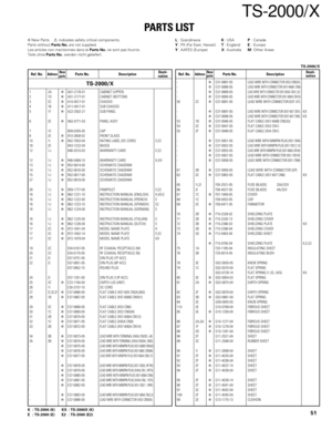 Page 51TS-2000/X
PARTS LIST
51K : TS-2000 (K) KX : TS-2000X (K)
E : TS-2000 (E) E2 : TS-2000 (E2)
✻ New Parts.   indicates safety critical components.
Parts without Parts No. are not supplied.
Les articles non mentionnes dans le Parts No. ne sont pas fournis.
Teile ohne Parts No. werden nicht geliefert.L: ScandinaviaK: USAP: Canada
Y: PX (Far East, Hawaii)T: EnglandE: Europe
Y: AAFES (Europe)X: AustraliaM: Other Areas
TS-2000/X
NewDesti-partsnation Ref. No.AddressParts No. DescriptionNewDesti-partsnation Ref....