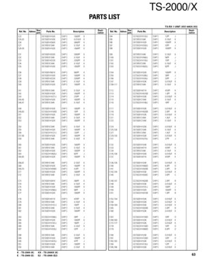 Page 63TS-2000/X
PARTS LIST
63K : TS-2000 (K) KX : TS-2000X (K)
E : TS-2000 (E) E2 : TS-2000 (E2)
Ref. No.AddressParts No. Description Ref. No.AddressParts No. DescriptionNewDesti-partsnationNewDesti-partsnation
C23 CK73GB1H152K CHIP C 1500PF K
C24,25 CK73GB1H103K CHIP C 0.010UF K
C26 CK73GB1H392K CHIP C 3900PF K
C27 CK73FB1E104K CHIP C 0.10UF K
C28-30 CK73GB1H102K CHIP C 1000PF K
C31 CK73GB1H332K CHIP C 3300PF K
C32 CK73FB1E104K CHIP C 0.10UF K
C33 CK73GB1H222K CHIP C 2200PF K
C34 CK73FB1E104K CHIP C 0.10UF K...