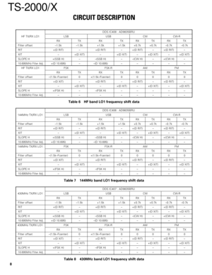 Page 88
TS-2000/X
DDS IC408 : AD9835BRU
HF TX/RX LO1 LSB USB CW CW-R
RX TX RX TX RX TX RX TX
Filter offset –1.5k –1.5k +1.5k +1.5k +0.7k +0.7k –0.7k –0.7k
RIT +(D RIT) – +(D RIT) – +(D RIT) – +(D RIT) –
XIT – +(D XIT) – +(D XIT) – +(D XIT) – +(D XIT)
SLOPE H +(SSB H) – –(SSB H) – –(CW H) – +(CW H) –
10.695MHz Filter Adj.+(D 10.695) – –(D 10.695)–––––
HF TX/RX LO1 FSK FSK-R AM FM
RX TX RX TX RX TX RX TX
Filter offset –(1.5k–Fcenter) 0 +(1.5k–Fcenter) 0 0 0 0 0
RIT +(D XIT) – +(D RIT) – +(D RIT) – +(D RIT) –
XIT...