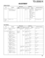Page 102103
ADJUSTMENT
Measurement
Test-
equipmentUnitTerminalAdjustment
Unit Parts MethodSpecifications/Remarks Condition
Item
TS-2000/X
Display Check
1. All reset 1) DC IN : 13.8V Front LCD After displaying Display should be normal.
Hold down [A=B] key and panel “HELLO”, the Should be at the reset
press the [POWER]key. display is reset as frequency.
follows;
Main band side
DISP f. : 14.000.00
Mode : USB
ANT1, PTT, CTRL,
AGC, PRE
Sub band side
DISP f. : 144.000.00Mode : FM
PRE, TNC
2. LCD all 1) Menu No. : 126...