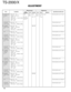 Page 109ADJUSTMENT
Measurement
Test-
equipmentUnitTerminalAdjustment
Unit Parts MethodSpecifications/Remarks Condition
Item
110
TS-2000/X
24. 50MHz FM 1) Menu No. : 32 SSG Rear ANT1 Front [+] key 1 push S-meter lights up to S1 level.
S-meter Display f. : 50.2MHz panel panel or
S1 Mode : FM AF V.M EXT. SP [–] key
SSG output : –117dBm/0.316µVOscilloscopeMOD : 1kHz DM. SP
DEV : 3kHz
Full scale 2) Menu No. : 33S-meter lights up all.
(Lights up all)SSG output : –95dBm/3.98µV
25. 144MHz 1) Menu No. : 35 ANT144 S-meter...