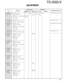 Page 110111
ADJUSTMENT
Measurement
Test-
equipmentUnitTerminalAdjustment
Unit Parts MethodSpecifications/Remarks Condition
Item
TS-2000/X
30. 440MHz 1) Menu No. : 48 SSG Rear ANT430 Front [+] key 1 push S-meter lights up to S1 level.
FM S-meter Display f. : 438.2MHz panel panel or
S1 Mode : FM AF V.M EXT. SP [–] key
SSG output : –117dBm/0.316µVOscilloscopeMOD : 1kHz DM. SP
DEV : 3kHz
Full scale 2) Menu No. : 49S-meter lights up all.
(Lights up all)SSG output : –95dBm/3.98µV
31. 440MHz 1) Menu No. : 50S-meter...