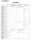 Page 115ADJUSTMENT
Measurement
Test-
equipmentUnitTerminalAdjustment
Unit Parts MethodSpecifications/Remarks Condition
Item
116
TS-2000/X
19. UHF 1) Menu No. : 101Power meterRear ANT430 Front [+] key Set the adjustment 50W±2W
power POC Display f. : 438.1MHz panel panel or value within the
50W/20W Mode : USB [–] key limit of the specified
Transmit power.
25W/10W 2) Menu No. : 10225W±1W
Transmit
12.5W/5W 3) Menu No. : 10312.5W±0.5W
Transmit
5W/1W 4) Menu No. : 1045W±0.3W
Transmit
20. UHF band 1) Menu No. :...