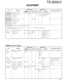 Page 116117
ADJUSTMENT
Measurement
Test-
equipmentUnitTerminalAdjustment
Unit Parts MethodSpecifications/Remarks Condition
Item
TS-2000/X
27. VHF SWR 1) Menu No. : 121 Ammeter Rear ANT144 Front [+] key Set the adjustment 11A
protection Display f. : 145.9MHz panel panel or value within the limit
Mode : CW [–] key of the specified
ANT : Short current.
Transmit
28. UHF SWR 1) Menu No. : 122 ANT430 8A
protection Display f. : 438.1MHz
Mode : CW
ANT : Open
Transmit
•  Writing data : After items 5~8 and 12~28 have been...