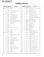 Page 125126
TS-2000/X
CN No.Pin No.Name I/O Function
16 GND - GND
CN3 1 5V O 5V
2 GND - GND
3 PSW I Power switch, “L” for power on
4 INIT I “H” for CPU initialize
5 5D O Common 5V for LED
6 GND - GND
CN4 1 DGND - GND (Digital)
2 PBCK O Buck up signal (Sub CPU)
3 PCHK O Panel connection check
4 RES O Reset signal (Sub CPU)
5 TXDO I TX data (Main CPU)
6 RXDO O RX data (Main CPU)
7 RTSO I
Data transmit inhibit signal (Main CPU)
8 CTSO OData transmit inhibit signal (Main CPU)
9 5D O 5V (Digital)
10 8A O 8V (LED)
11...