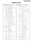 Page 126127
TS-2000/X
CN No.Pin No.Name I/O Function
34 MRBK O Main receive blanking control.
“H” for blanking
35 AGCR O AGC reference voltage
36 BATT I Back up battery input for MODEM
CN7 1 10A O 10V (PLL power supply)
2 PDA O PLL serial data
3 PCK O PLL serial clock
4 DEN3 O DDS IC (IC407) enable
5 DEN2 O DDS IC (IC406) enable
6 DEN1 O DDS IC (IC408) enable
7 PEN6 O PLL IC (IC402) enable
8 PEN5 O PLL IC (IC401) enable
9 PEN4 O PLL IC (IC412) enable
10 PEN3 O PLL IC (IC410) enable
11 PEN2 O PLL IC (IC414)...