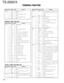 Page 127128
TS-2000/X
CN No.Pin No.Name I/O Function
CN506 1 MOD O Modulation output
2 GND - GND
3 MDET I Main band detection input
4 GND - GND
5 SDET I Sub band detection input
6 GND - GND
DISPLAY UNIT (X54-332)
CN No.Pin No.Name I/O Function
CN1 1 DGND - GND (Digital)
2NC -NC
3NC -NC
4 LRES I Reset signal (Dot LCD IC)
5NC -NC
6 LCS4 I Chip selector 4 (Serial/parallel IC)
7 LCS3 I Chip selector 3 (Dot LCD IC)
8 LCS2 I Chip selector 2 (7 seg LCD IC)
9 LCS1 I Chip selector 1 (7 seg LCD IC)
10 LDA I LCD serial...