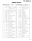 Page 128129
TS-2000/X
CN No.Pin No.Name I/O Function
19 GND - GND
20 AMU I Audio Mute, active “H” to mute SP1/
SP2 output
21 STS I
Start switch, active “H”. When START
is “H”, CPU gets this signal, then
send back STS to this unit to turn ON
IC10, 11, 604.
22 DREN I
Enable for DRU-3A Voice recording unit
23 EOM OEnd of message from DRU-3A “H” for end
24 GND - GND
25 DRO O Audio out from DRU-3A
26 GND - GND
27 DRM I Audio in for DRU-3A
28 GND - GND
29 VCS I VS3 voice synthesizer start signal
30 RST I VS-3 reset...