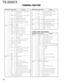 Page 129130
TS-2000/X
CN No.Pin No.Name I/O Function
11 SBPF O Control voltage for variable capacitor
of SUB RX BPF
12 8C O Common 8V
13 MBPF O Control voltage for variable capacitor
of Main RX BPF
14 URXB O 430MHz RXB approx. 8V
15 VRXB O 144MHz RXB approx. 8V
16 UATT O UHF RX attenuater, “H” active
17 VATT O VHF RX attenuater, “H” active
18 GND - GND
CN27 1 GND - GND
2 12EN3 O Enable 3 for 1.2GHz unit
3 PCK O PLL clock (1.2GHz unit)
4 PDA O PLL data (1.2GHz unit)
5 12EN1 O Enable 1 for 1.2GHz unit
6 12EN2 O...