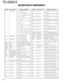 Page 2828
TS-2000/X
Ref. No. Use / Function Operation / Condition
IC17 Extended I/O Q0 : H when UHF ATT is on
Q1 : H when VHF ATT is on
Q2 : H when HF/50MHz ATT is on
Q3 : L when external RX antenna
terminal is selected
Q4 : L when HF/50MHz preampli-
fier is selected
Q5 : H when RX 1st IF 75.925MHz
is selected
Q6 : H during AM TX
Q7 : H during TX in PKD and 9600
bps is selected
Q8 : H during TX in non-FM mode
Q9 : H during RX in non-FM mode
Q10 : H when linear amplifier usage
is selected in HF or 50MHz band
Q11...