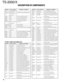 Page 3030
TS-2000/X
Ref. No. Use / Function Operation / Condition
D717 Surge protection
D719,720Zener diode External surge voltage protection
D721 Reverse current
prevention
D801 LED On in main band TX mode
D802 LED On when main band BSY
D803 LED On in sub band TX mode
D804 LED On when sub band BSY
D805~809Reverse connectionKey matrix
prevention
D810~824LED Key illumination
D826~834LED Key illumination
D825 LED On when FUNC switch is selected
D950~952Reverse current
prevention
D953 LEDOn when TNC 9600 bps is...