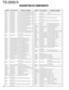 Page 3232
TS-2000/X
Ref. No. Use / Function Operation / Condition
D9 SwitchingOn when UHF RX preamplifier is on
D10 SwitchingOn when VHF RX preamplifier is on
D11 SwitchingOn when UHF RX preamplifier is off
D12 Switching On when UHF RX ATT is on
D13 SwitchingOn when VHF RX preamplifier is off
D14 Switching On when VHF RX ATT is on
D15 SwitchingOn when VHF RX preamplifier is off
D16 Switching On when VHF RX ATT is off
D17 SwitchingOn when UHF RX preamplifier is off
D18 Switching On when UHF RX ATT is off
D19...