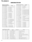 Page 3838
TS-2000/X
Control unit (X53-391)
Pin No.Port namePin name I/O Function
IC25 : TC74VHC573FT
19 Q0 PENA O PLL serial-parallel enable A
18 Q1 PEN1 O PLL enable 1
17 Q2 PEN2 O PLL enable 2
16 Q3 PEN3 O PLL enable 3
15 Q4 PEN4 O PLL enable 4
14 Q5 PEN5 O PLL enable 5
13 Q6 PEN6 O PLL enable 6
12 Q7 DSPW O DSP control signal
IC24 : TC74VHC573FT
19 Q0 DEN1 O DDS enable 1
18 Q1 DEN2 O DDS enable 2
17 Q2 DEN3 O DDS enable 3
16 Q3 DEN4 O DDS enable 4
15 Q4 DEN5 O DDS enable 5
14 Q5 DEN6 O DDS enable 6
13 Q6...