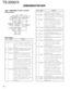 Page 5050
TS-2000/X
DDS : AD9851BRS (TX-RX 3 unit IC4)
Block diagram
6 x REFCLK
MultiplierHigh
Speed
DDS10-bit
DAC
32-bit
Tuning
WordPhase
and
Control
Words
Frequency/Phase
Data Register
Data Input Register
Parallel
Load
Ref
Clock in
Master
Reset
Frequency
Update/Data
Register
Reset
Word Load
Clock
Serial
LoadDAC RSET
Analog
out
Analog
in
Clock out
Clock out
Comparator+
–
GND
+Vs
1 bit x
40 Loads8 bits x
5 Loads
Frequency, Phase
and Control Data Input
Pin function
No. Name Function
1~4 D3~D0 8-bit data input....