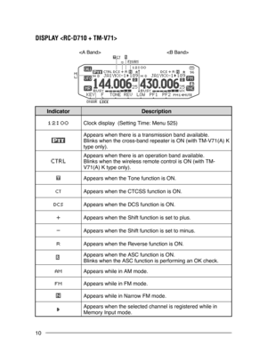 Page 16
10
DI s P l A y 
IndicatorDescription
Clock	 display 		 (Setting 	 Time: 	 Menu 	 525)
Appears	 when 	 there 	 is 	 a 	 transmission 	 band 	 available. 			
Blinks
	
when
	
the
	
cross-band
	
repeater
	
is
	
ON
	
(with
	
TM-V
 1(A) 	 K 	
type
	
only).
Appears 	 when 	 there 	 is 	 an 	 operation 	 band 	 available. 			
Blinks
	
when
	
the
	
wireless
	
remote
	
control
	
is
	
ON
	
(with
	
TM-
V

1(A)
	
K
	
type
	
only).
Appears 	 when 	 the 	 Tone 	 function 	 is 	 ON.
Appears	 when 	 the...