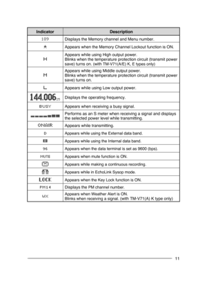 Page 17
11
IndicatorDescription
Displays	 the 	 Memory 	 channel 	 and 	 Menu 	 number.
Appears	 when 	 the 	 Memory 	 Channel 	 Lockout 	 function 	 is 	 ON.
Appears	 while 	 using 	 High 	 output 	 power. 			
Blinks
	
when
	
the
	
temperature
	
protection
	
circuit 	 (transmit 	 power 	
save)
	
turns
	
on.
	
(with 	TM-V  1(A/E) 	 K, 	 E 	 types 	 only)
Appears	 while 	 using 	 Middle 	 output 	 power. 			
Blinks
	
when
	
the
	
temperature
	
protection
	
circuit 	 (transmit 	 power 	
save)
	
turns
	
on....