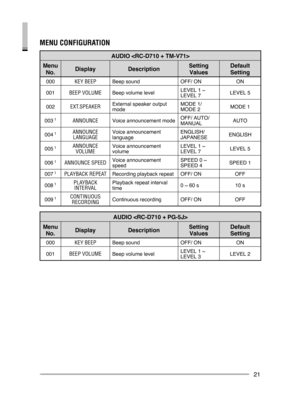 Page 27
21
MENU MODEMENU   cON fig U r A ti ON
AUDIO 
Menu 
No.DisplayDescriptionSetting 
Values
Default 
Setting
000KEY BEEPBeep soundOFF/ ONON
001BEEP VOLUMEBeep volume levelLEVEL 1 ~  LEVEL 7LEVEL 5
002EXT.SPEAKERExternal speaker output modeMODE 1/  MODE 2MODE 1
003 1ANNOUNCEVoice announcement modeOFF/ AUTO/ MANUALAUTO
004 1ANNOUNCE LANGUAGEVoice announcement languageENGLISH/ JAPANESEENGLISH
005 1ANNOUNCE VOLUMEVoice announcement volumeLEVEL 1 ~  LEVEL 7LEVEL 5
006 1ANNOUNCE SPEEDVoice announcement...