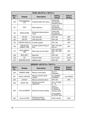 Page 28
22
TX/RX 
Menu 
No.DisplayDescriptionSetting 
Values
Default 
Setting
100PROGRAMMABLE VFOProgrammable VFO setupVaries with the selected frequency band–
101STEPStep frequencyVaries with the selected frequency band–
102MODULATIONModulation/demodulation mode
Varies with the selected frequency band–
103VHF AIPVHF band AIPOFF/ ONOFF
104UHF AIPUHF band AIPOFF/ ONOFF
105S-METER SQUELCHS-meter squelchOFF/ ONOFF
106S-METER SQL HANGUP TIMES-meter squelch hang up timeOFF/ 125/ 250/ 500 msOFF
107MUTE HANGUP...