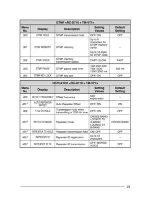 Page 29
23
DTMF 
Menu 
No.DisplayDescriptionSetting 
Values
Default 
Setting
300DTMF HOLDDTMF transmission holdOFF/ ONOFF
301DTMF MEMORYDTMF memory
Up to 8 characters for DTMF memory name
Up to 16 digits for DTMF code
–
302DTMF SPEEDDTMF memory transmission speedFAST/ SLOWFAST
303DTMF PAUSEDTMF pause code time100/ 250/ 500/ 750/ 1000/ 1500/ 2000 ms500 ms
304DTMF KEY LOCKDTMF key lockOFF/ ONOFF
REPEATER 
Menu 
No.DisplayDescriptionSetting 
Values
Default 
Setting
400OFFSET FREQUENCYOffset frequencySee...