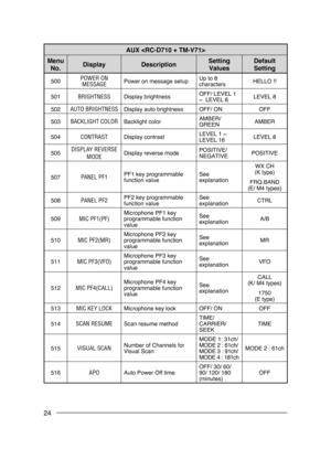 Page 30
24
AUX 
Menu 
No.DisplayDescriptionSetting 
Values
Default 
Setting
500POWER ON MESSAGEPower on message setupUp to 8 charactersHELLO !!
501BRIGHTNESSDisplay brightnessOFF/ LEVEL 1 ~  LEVEL 8LEVEL 8
502AUTO BRIGHTNESSDisplay auto brightnessOFF/ ONOFF
503BACKLIGHT COLORBacklight colorAMBER/ GREENAMBER
504CONTRASTDisplay contrastLEVEL 1 ~  LEVEL 16LEVEL 8
505DISPLAY REVERSE 
MODEDisplay reverse modePOSITIVE/ NEGATIVEPOSITIVE
507PANEL PF1PF1 key programmable function valueSee explanation
WX CH (K type)...