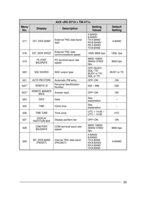 Page 31
25
AUX 
Menu 
No.DisplayDescriptionSetting 
Values
Default 
Setting
517EXT. DATA BANDExternal TNC data band type
A-BAND/  B-BAND/  TX:A-BAND  RX:B-BAND/  RX:A-BAND  TX:B-BAND
A-BAND
518EXT. DATA SPEEDExternal TNC data communications speed1200/ 9600 bps1200  bps
519PC PORT BAUDRATE PC terminal baud rate speed
9600/ 19200/ 38400/ 57600 bps9600 bps
520SQC SOURCESQC output type
OFF/ BUSY/ SQL/ TX/  BUSY or TX/  SQL or TX
BUSY or TX
521AUTO PM STOREAutomatic PM entryOFF/ ONON
522 2REMOTE IDPersonal...