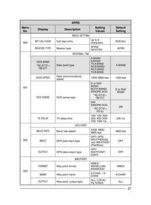 Page 33
27
APRS
Menu 
No.DisplayDescriptionSetting 
Values
Default 
Setting
600
BASIC SETTING
MY CALLSIGNCall sign entryUp to 9 charactersNOCALL
BEACON TYPEBeacon typeAPRS/ NAVITRAAPRS
601
INTERNAL TNC
DATA BAND
*RC-D710 +  TM-V71
Data band type
A-BAND/  B-BAND/  TX:A-BAND  RX:B-BAND/  RX:A-BAND  TX:B-BAND
A-BAND
DATA SPEEDData communications speed1200/ 9600 bps1200 bps
DCD SENSEDCD sense type
D or RxD BAND/  BOTH BAND/ IGNORE DCD
*RC-D710 + TM-V71
D or RxD BAND
ON/  IGNORE DCD
*RC-D710 + PG-5J
ON
TX DELAYTX...