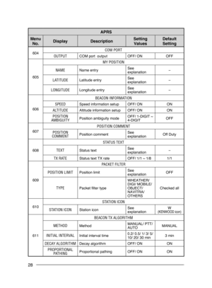 Page 34
28
APRS
Menu 
No.DisplayDescriptionSetting 
Values
Default 
Setting
604COM PORT
OUTPUTCOM port  outputOFF/ ONOFF
605
MY POSITION
NAMEName entrySee explanation−
LATITUDELatitude entrySee explanation−
LONGITUDELongitude entrySee explanation−
606
BEACON INFORMATION
SPEEDSpeed information setupOFF/ ONON
ALTITUDEAltitude information setupOFF/ ONON
POSITION AMBIGUITYPosition ambiguity modeOFF/ 1-DIGIT ~ 4-DIGITOFF
607
POSITION COMMENT
POSITION COMMENTPosition commentSee explanationOff Duty
608
STATUS TEXT...