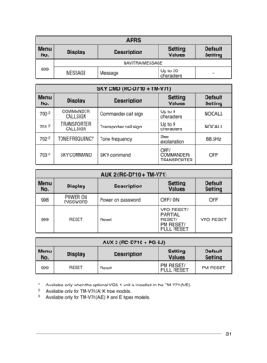 Page 37
31
APRS
Menu 
No.DisplayDescriptionSetting 
Values
Default 
Setting
629
NAVITRA MESSAGE
MESSAGEMessageUp to 20　characters−
SKY CMD (RC-D710 + TM-V71)
Menu 
No.DisplayDescriptionSetting 
Values
Default 
Setting
700 2COMMANDER CALLSIGNCommander call signUp to 9 charactersNOCALL
701 2TRANSPORTER CALLSIGNTransporter call signUp to 9 charactersNOCALL
702 2TONE FREQUENCYTone frequencySee explanation88.5Hz
703 2SKY COMMANDSKY commandOFF/ COMMANDER/ TRANSPORTEROFF
AUX 2 (RC-D710 + TM-V71)
Menu...