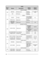 Page 36
30
APRS
Menu 
No.DisplayDescriptionSetting 
Values
Default 
Setting
623
GROUP FILTERING
MESSAGEMessage groupUp to 59 charactersALL, QST, CQ, KWD
BLNBLN groupUp to 29 characters−
624
SOUND
RX BEEPRX BeepOFF/ MESSAG E ONLY/ MINE/ ALL NEW/ ALLALL
SPECIAL CALLSpecial callUp to 9 characters−
APRS VOICE *RC-D710 +  TM-V71APRS voiceOFF/ ONON
625
INTERRUPT DISPLAY
DISPLAY AREADisplay area
OFF/ HALF/ ENTIRE *RC-D710 +  TM-V71
ENTIRE
OFF/ ENTIRE *RC-D710 +PG-5JENTIRE
AUTO BRIGHTNESSAuto brightnessOFF/ ONON
CHANGE...