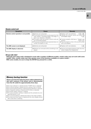 Page 5555
C-V351/C-V301 (EN)
In case of difficulty
Remote control unit
ÖBatteries are exhausted.
ÖThe remote control unit is too far away from the
main system, controlling angle is too large, or
there is an obstacle in between.
ÖThe audio cords and system control cords are
not connected properly.
ÖThe source component to be operated does not
contain the tape(s) or disc.
ÖBatteries are exhausted.
ÖBatteries are removed while something is dis-
played.ÖReplace with new batteries.@)ÖOperate the remote control unit...