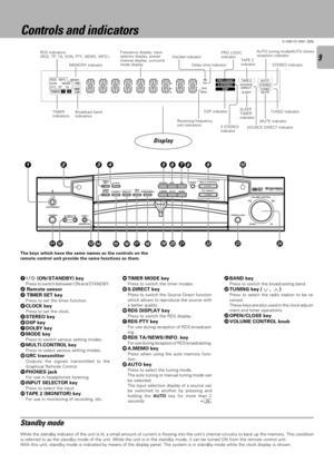 Page 99
C-V351/C-V301 (EN)
ON/STANDBY
PHONES
INPUT TAPE 2
(MONITOR)
VOLUME CONTROL
DOWN
UP AV CONTROL CERTER KC-2
CLOCK
TIMER
MODERDS
PTY
DISPLAY TIMER
SET
S.DIRECT
TA/NEWS/INFO.STEREODSP
A.MEMOAUTO BAND
TUNING PTY SELECT MODEMULTI.CONTROL
LEVEL
OPEN/CLOSE
1
3
(Á
 ª
)£
¢
AUTO RDS
EON
PTY
TIMERNEWS INFO.
FM
LW MW
TA TP
PRO LOGIC
PRO LOGIC
3 STEREO
DSP DSPTAPE 2
STEREO
TUNED
MUTE SLEEP dB
ms
MHzkHz
12SOURCE
DIRECT MEMO
40
9
8 7 6 5
!
@
#
$^%&
* 2
The keys which have the same names as the controls on the
remote...